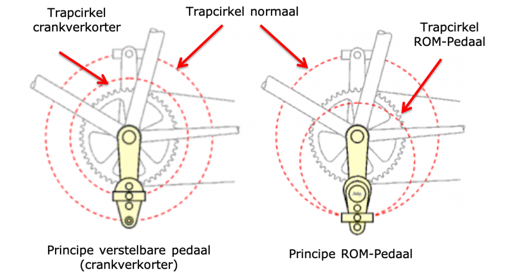 fietsen op maat principe crank verkorter en rom pedaal