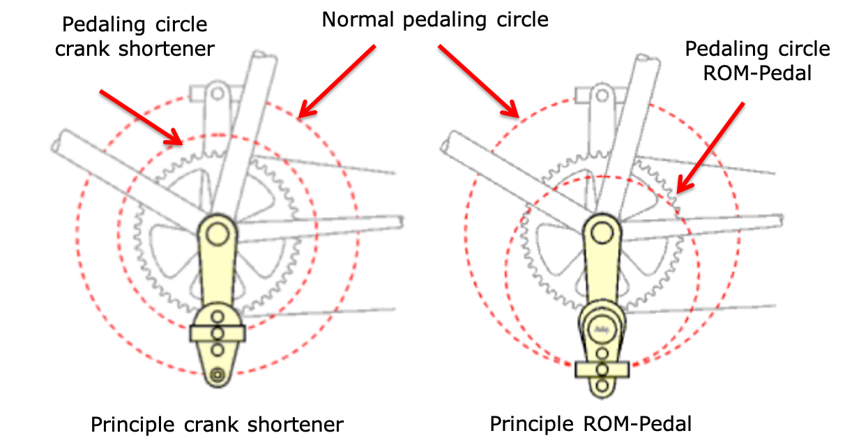 Difference between the crank shortener and the ROM-Pedal - Fietsen op Maat - ROM-Pedal